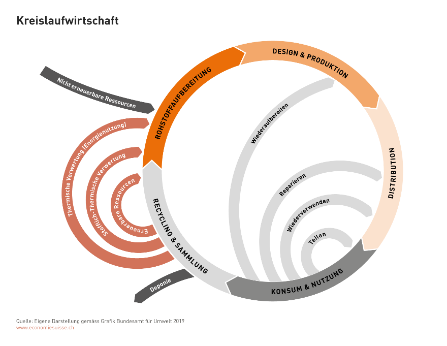 Kreislaufwirtschaft: Definition Und Status Quo In Der Schweiz ...